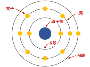 図解 電子配置の書き方の解説と電子配置の一覧 周期表 サイエンスストック 高校化学をアニメーションで理解する