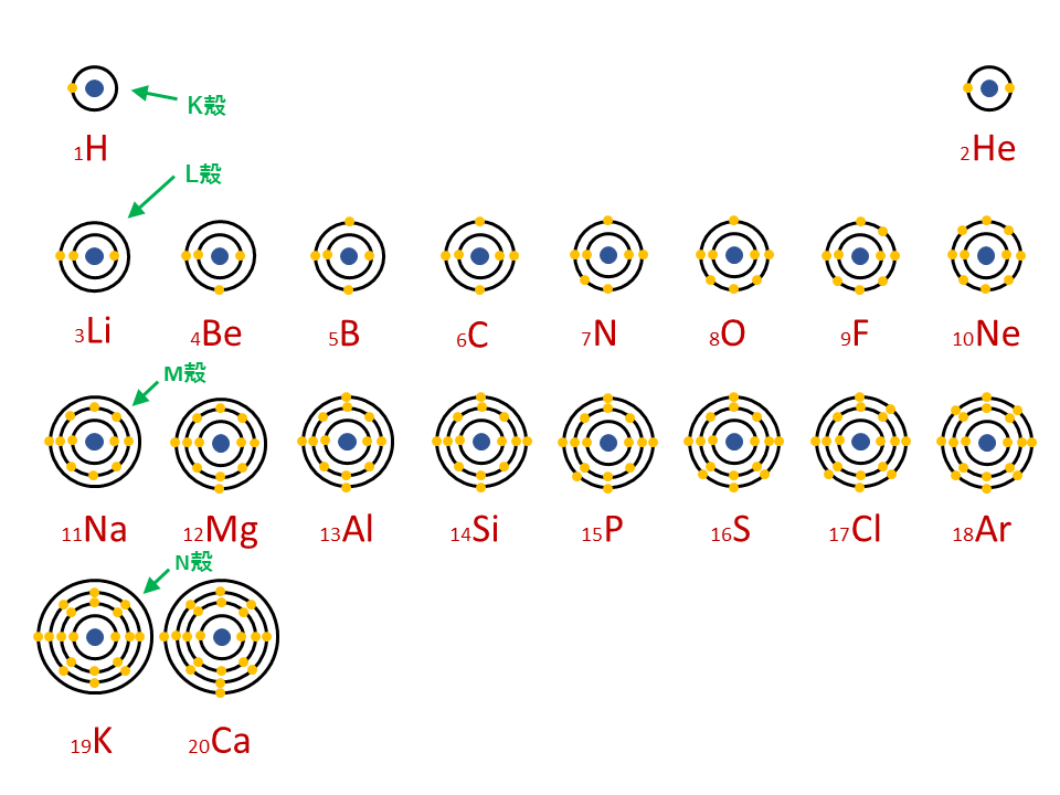 図解 電子配置の書き方の解説と電子配置の一覧 周期表 サイエンスストック 高校化学をアニメーションで理解する