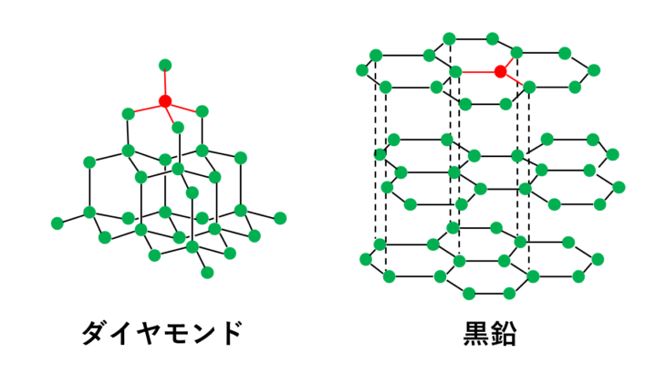 ダイヤモンドと黒鉛の構造（結合の本数の違い）