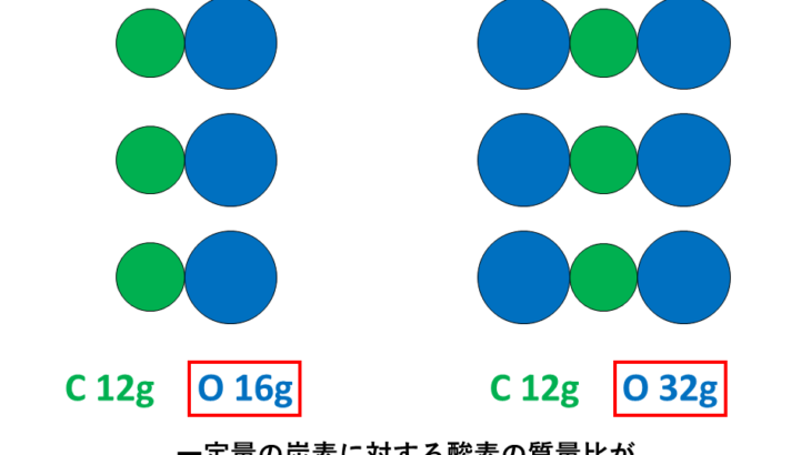 完全版 倍数比例の法則 定比例の法則 気体反応の法則 質量保存の法則 アボガドロの法則の覚え方 語呂合わせ 練習問題付 サイエンスストック 高校化学をアニメーションで理解する