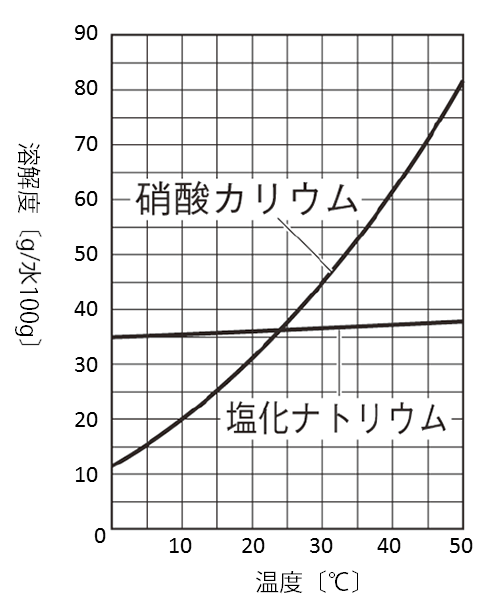 溶解度のグラフ（硝酸カリウム・塩化ナトリウム）
