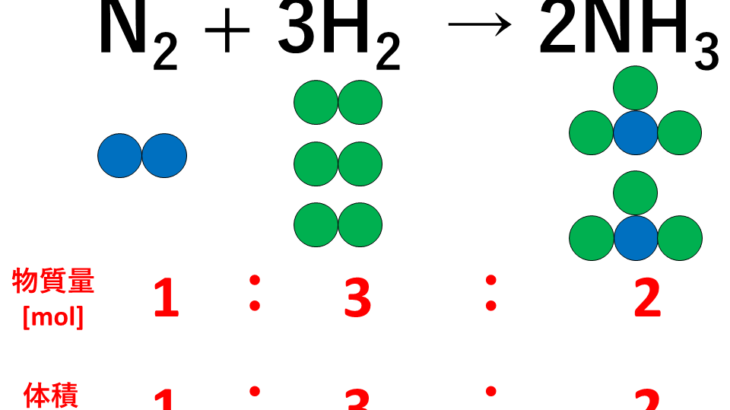 完全版 倍数比例の法則 定比例の法則 気体反応の法則 質量保存の法則 アボガドロの法則の覚え方 語呂合わせ 練習問題付 サイエンスストック 高校化学をアニメーションで理解する