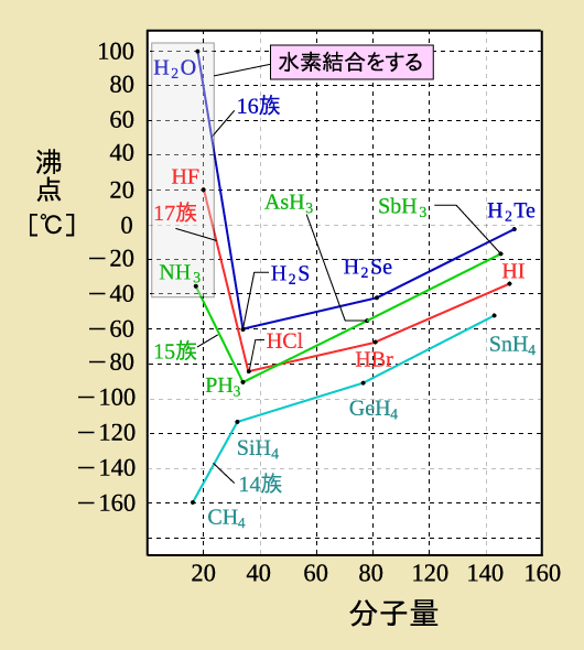 フッ化水素、水、アンモニア（水素結合）の沸点のグラフ