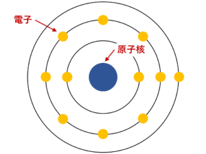 原子核と電子（原子の構造）